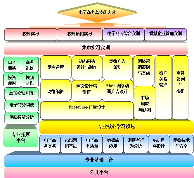 十堰職業技術學院電子商務專業