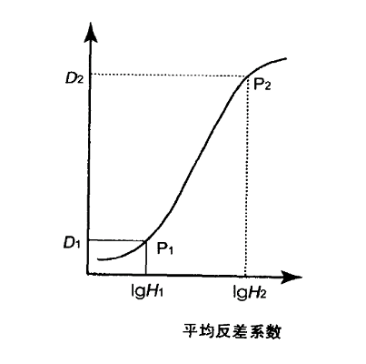 平均反差係數