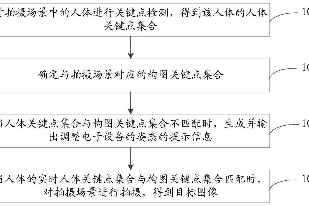 拍照方法、裝置、存儲介質及電子設備