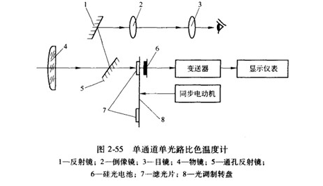 比色高溫計