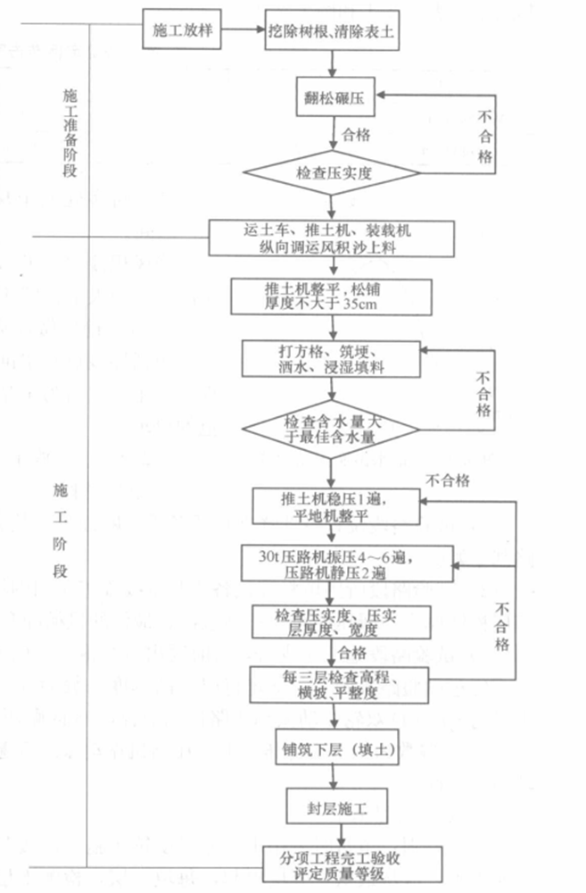 風積沙路基（濕壓法）施工工法