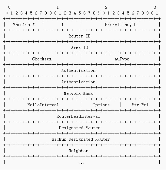 組播擴展OSPF(ospf)