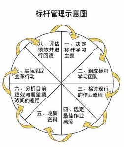 標桿管理示意圖