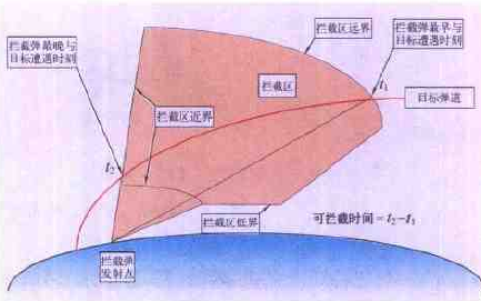 可攔截時間