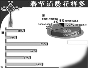 春節消費花樣多