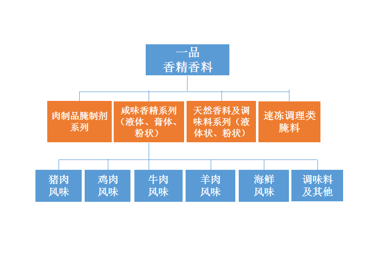 河南一品香精香料有限公司