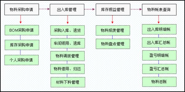 海寶ERP庫存管理流程圖