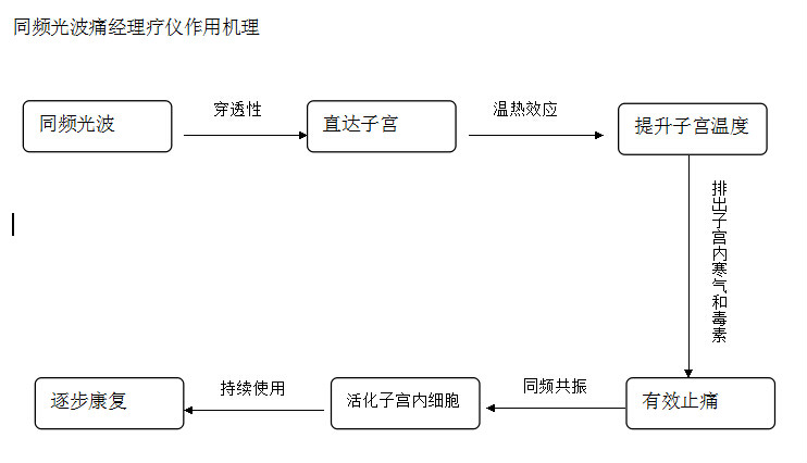 同頻光波