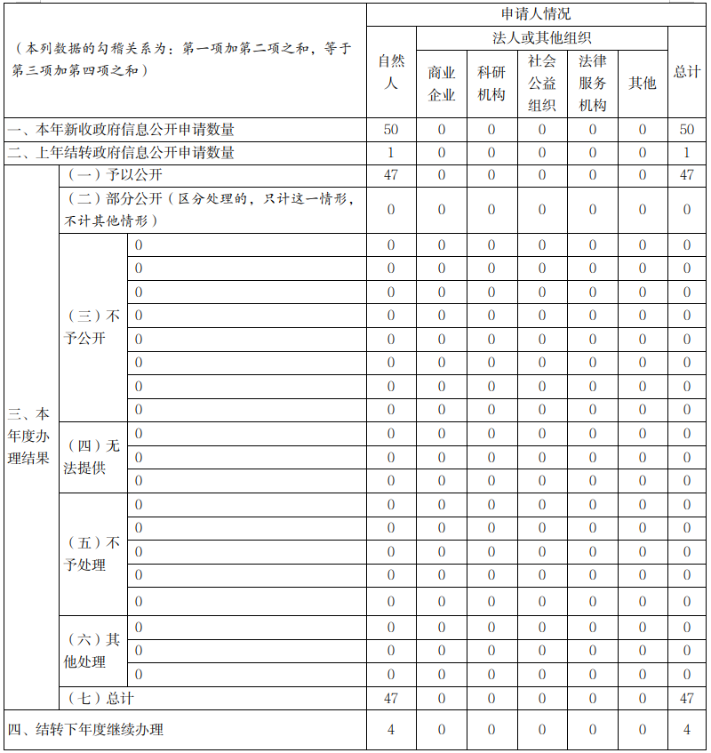 貴州省財政廳2021年政府信息公開工作年度報告