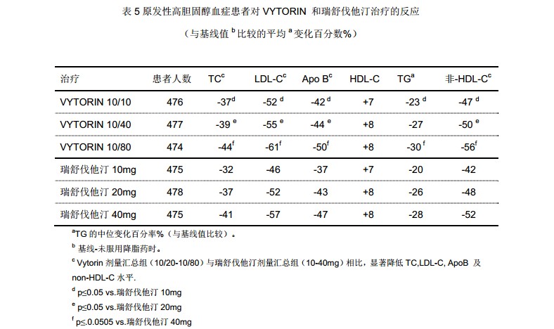 依折麥布辛伐他汀片