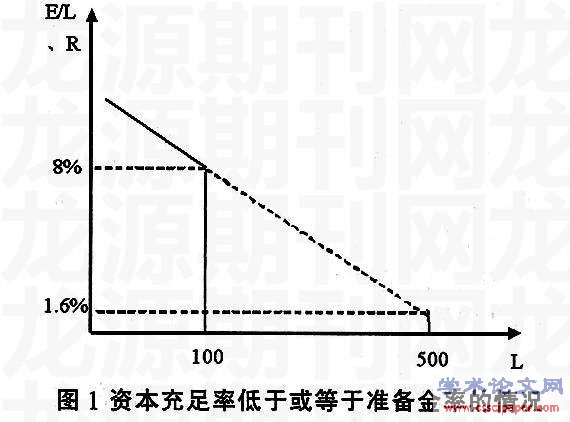 準備金率高於資本充足率的情況