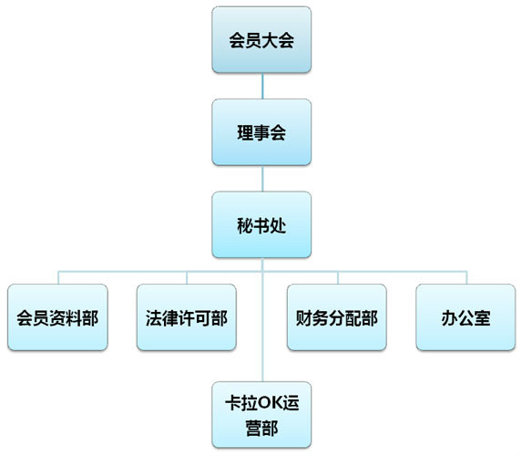 組織機構圖