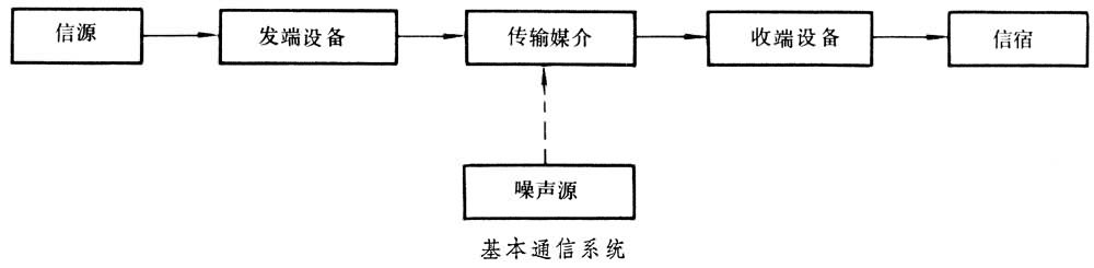 基本通信系統