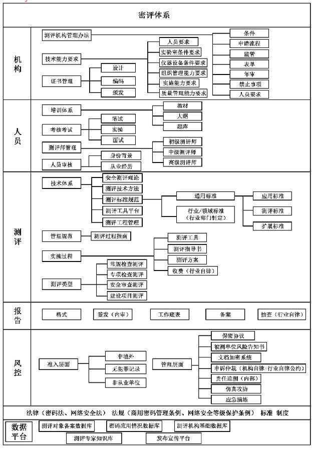 商用密碼套用安全性評估