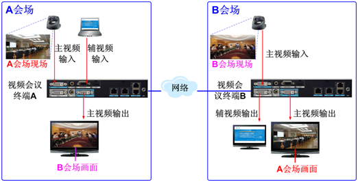 圖 2  雙流會議的硬體實現