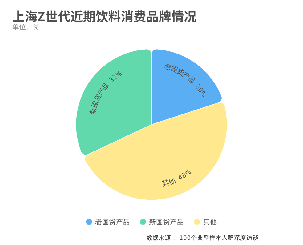 z世代飲料消費調查報告