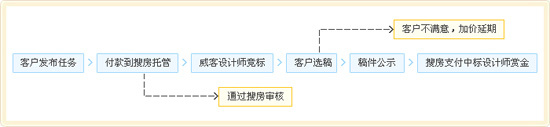 搜房裝修幫流程圖