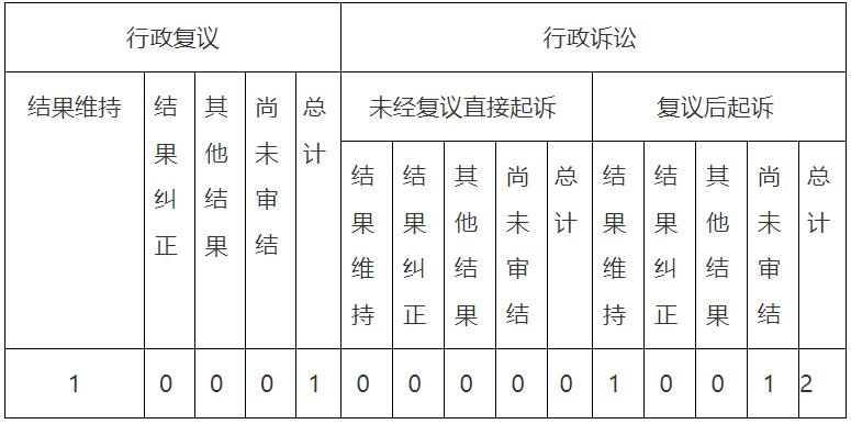 武漢市經濟和信息化局2022年政府信息公開年度報告