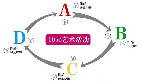 《10元》活動規則流程圖