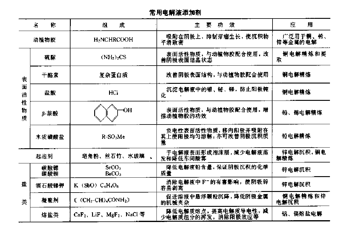 電解液添加劑