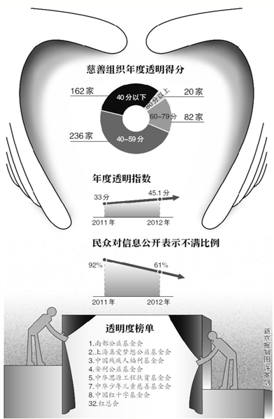 2012年度中國慈善透明報告