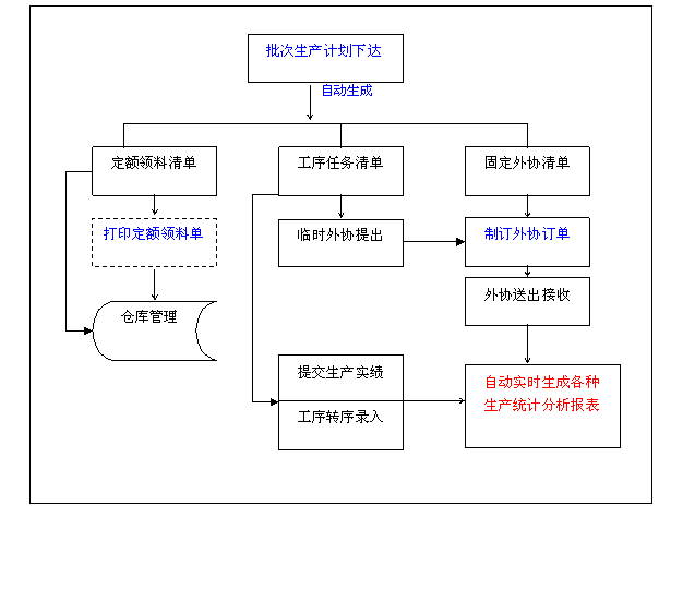 E267流程圖