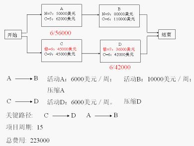 時間一成本平衡法