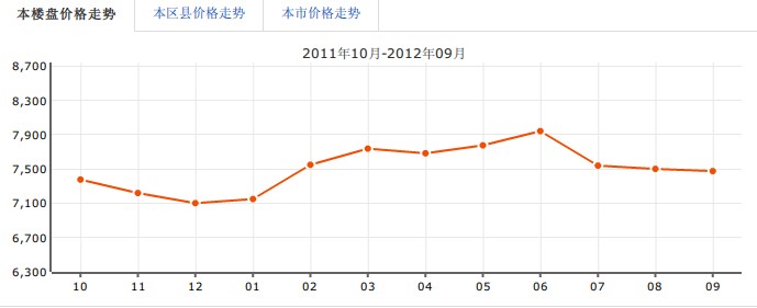 錦青苑房價走勢圖