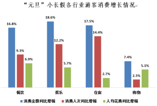 2019年元旦旅遊消費大數據報告