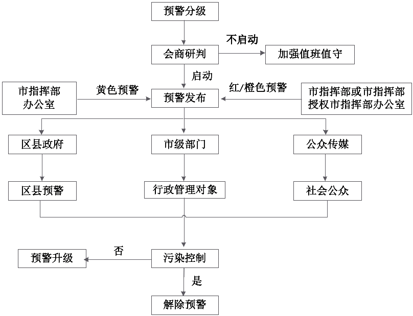 重慶市重污染天氣應急預案（2022年修訂版）