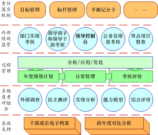 復佐政府績效管理流程示意圖