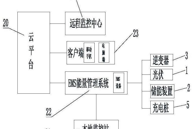 一種光伏儲存放一體化管理平台