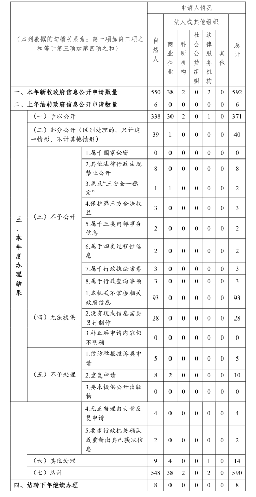 衢州市人民政府2019年政府信息公開工作年度報告