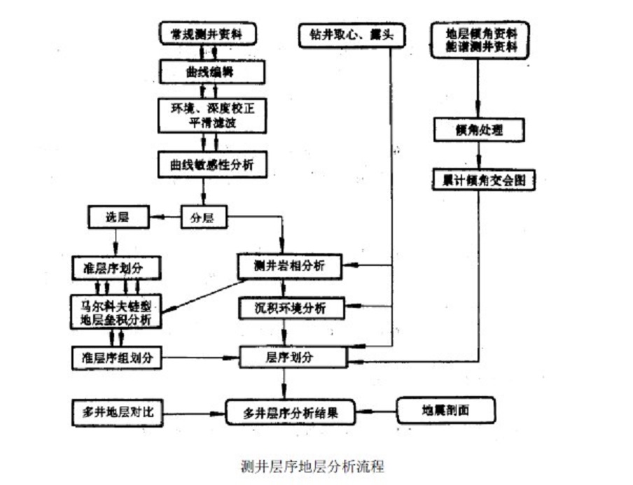 測井層序地層分析方法