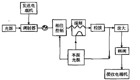 相干光光纖通信系統