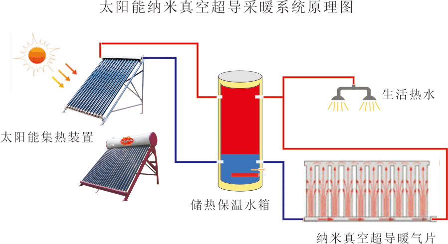 太陽能/地熱泵採暖