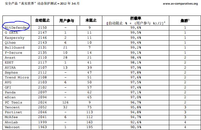 比特梵德(BitDefender)