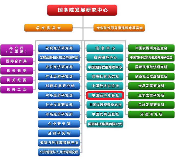 機構背景---國務院發展研究中心