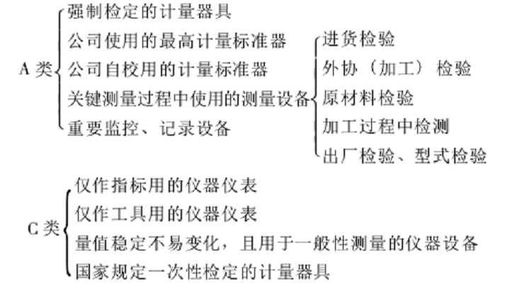 測量設備