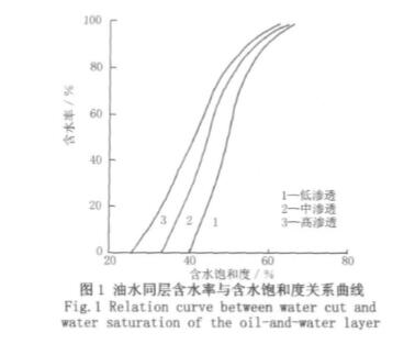 原始含油飽和度