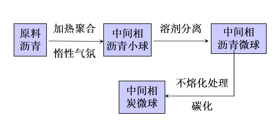 中間相炭微球