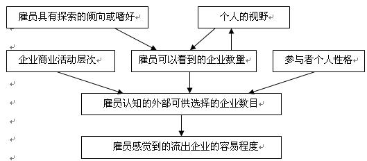 馬奇和西蒙模型