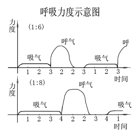 齊一呼吸法