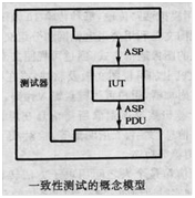 協定一致性測試