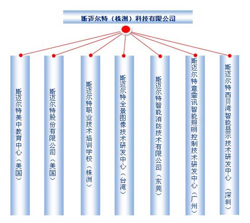 斯邁爾特（株洲）科技有限公司組成結構