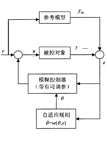 模糊自適應控制器