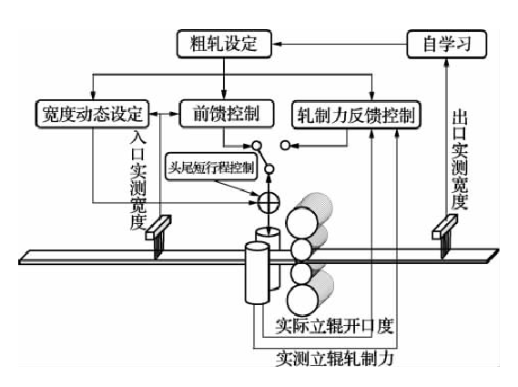 自動寬度控制