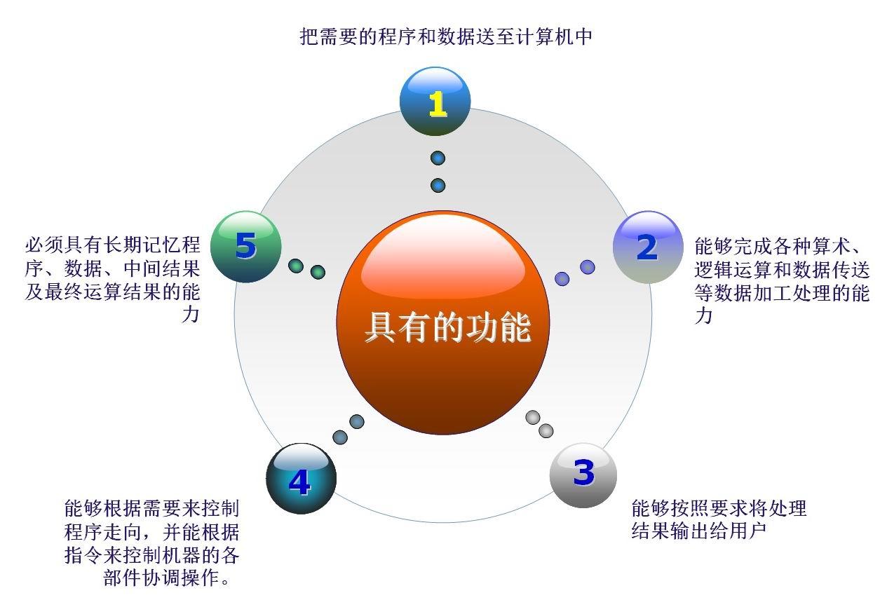 多媒體計算機原理及套用