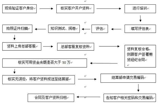 期貨開戶流程