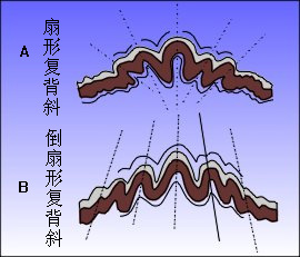 復背斜